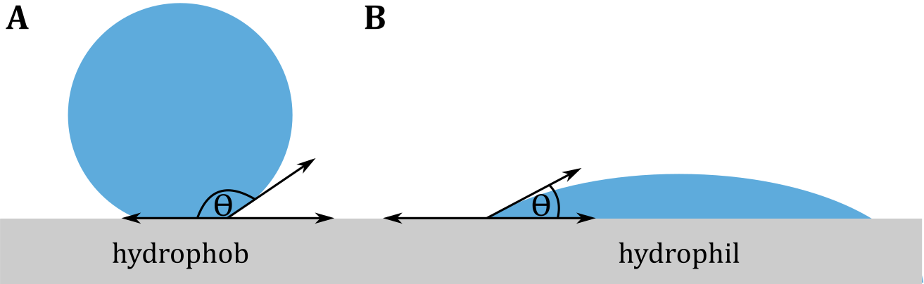 Schematische Darstellung der Benetzung einer hydrophoben (A) sowie einer hydrophilen Oberfläche (B) durch einen Wassertropfen. 