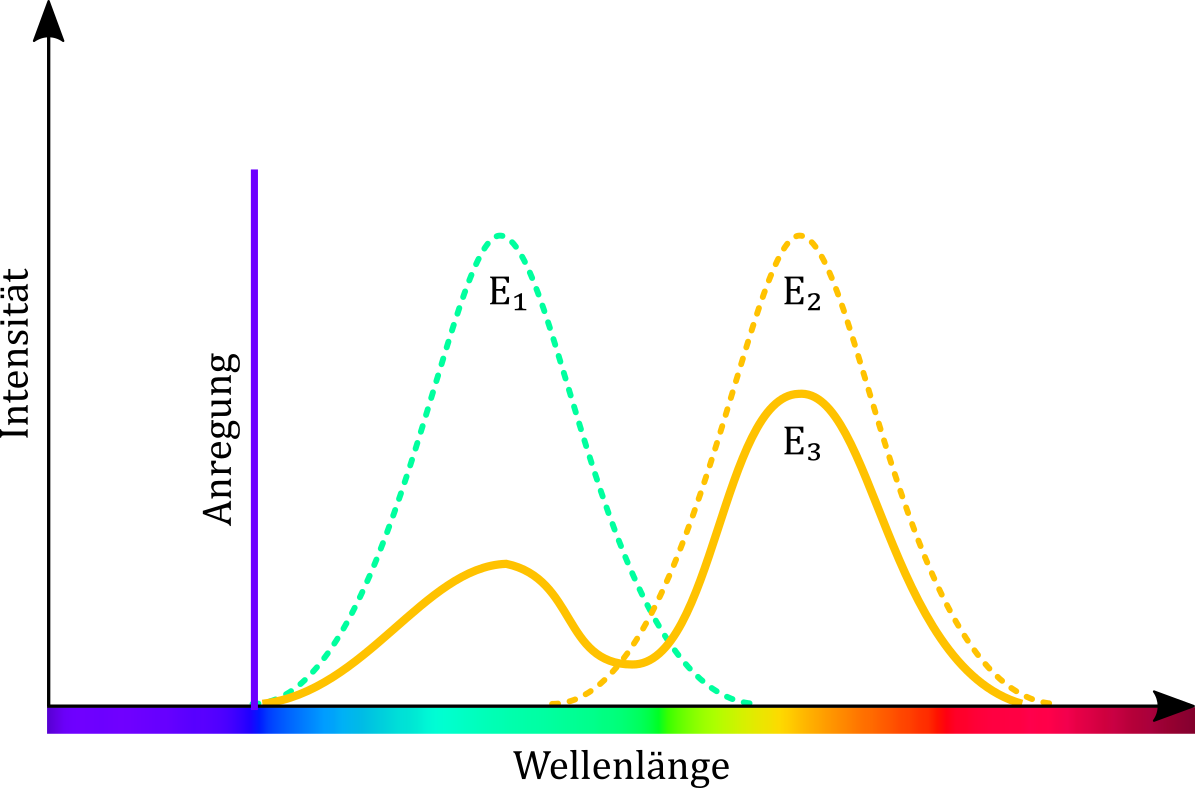 Emissionsspektren der Farbstoffmischungen nach Anregung mit einem violetten Laser nach HOCHREITER ET AL.. E1 und E2 sind theoretische Emissionsspektren für die einzelnen Farbstoffe. E3 verdeutlicht den FRET-Effekt. Das Integral von E3 entspricht dem von E1, der Peak bei E1 ist jedoch abgeschwächt, dafür bei E2 deutlich höher. 