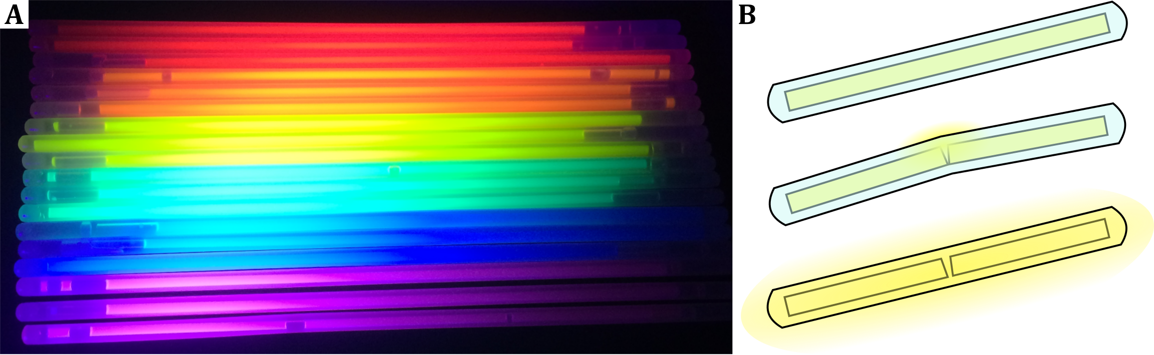 (A) Verschiedenfarbige Knicklichter im ungeknickten Zustand unter UV-Licht. (B) Schematische Darstellung der Funktion von Knicklichtern. 