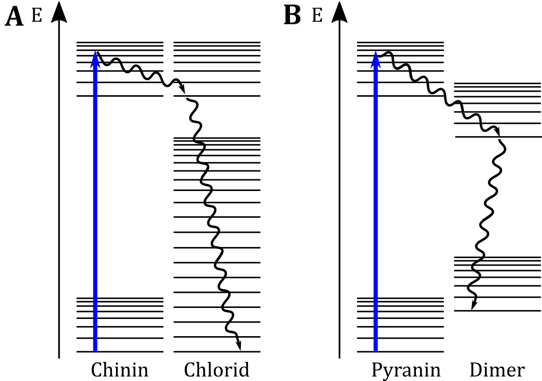 (A) JABŁOŃSKI-Diagramm für die strahlungslose Energieübertagung auf einen Stoßpartner mit unterschiedli-chem Energieprofil. (B) Veranschaulichung einer möglichen Erklärung für das Phänomen des Self-quenching-Effekts.